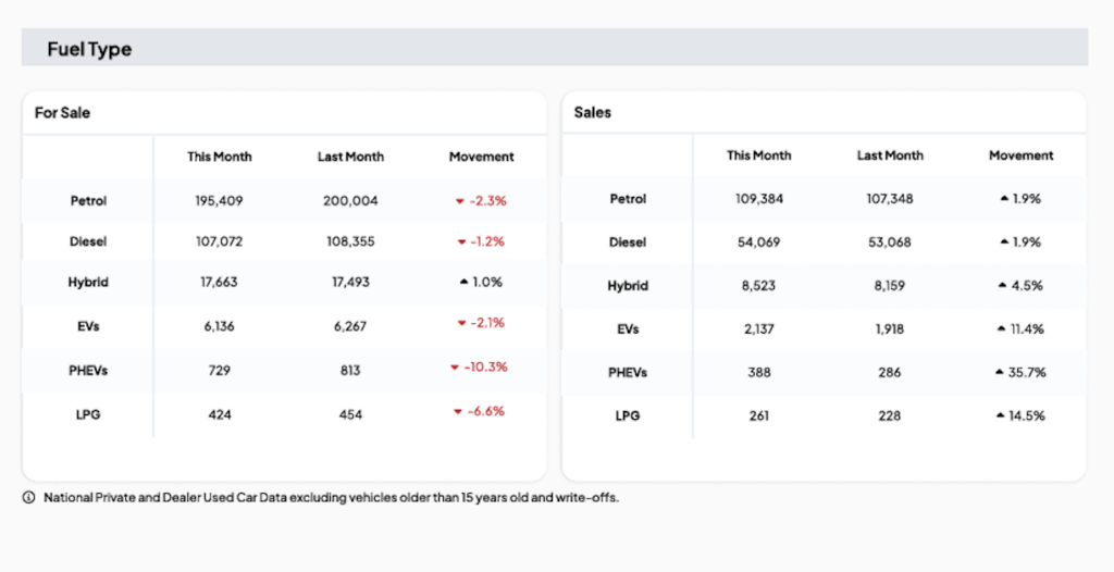 2025 February Used EV sales figures.
